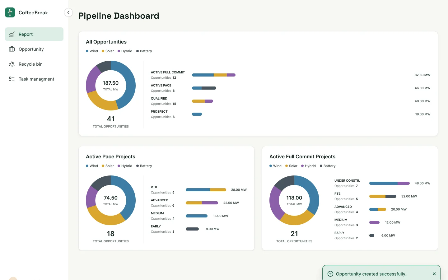 CoffeeBreak pipeline dashboard with donut charts of opportunities by technology and stage, shown with demo data